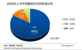 日本地震對軟件外包行業的短期影響分析 易觀國際視角
